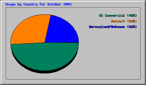 Usage by Country for October 2003