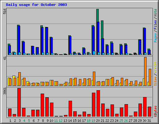 Daily usage for October 2003