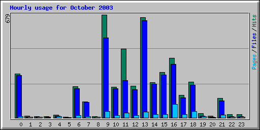 Hourly usage for October 2003