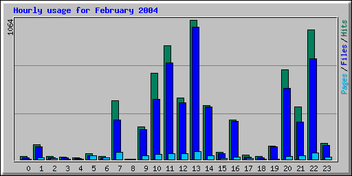 Hourly usage for February 2004